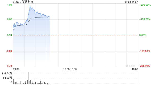 新纽科技早盘曾暴涨逾200% 拟折让配股最多净筹约4360万港元