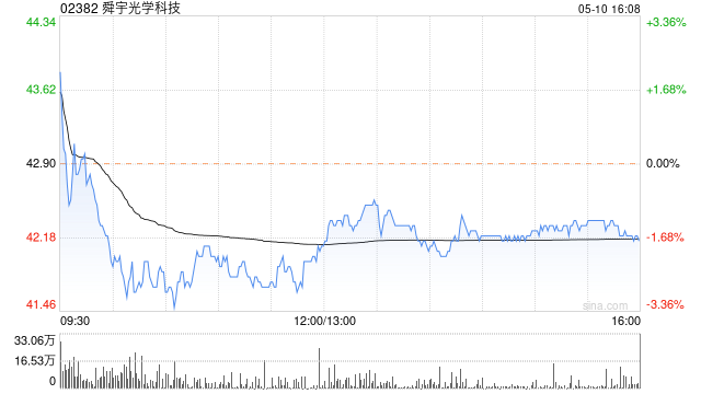 舜宇光学科技4月手机镜头出货量为约1.02亿件 同比增长6.4%